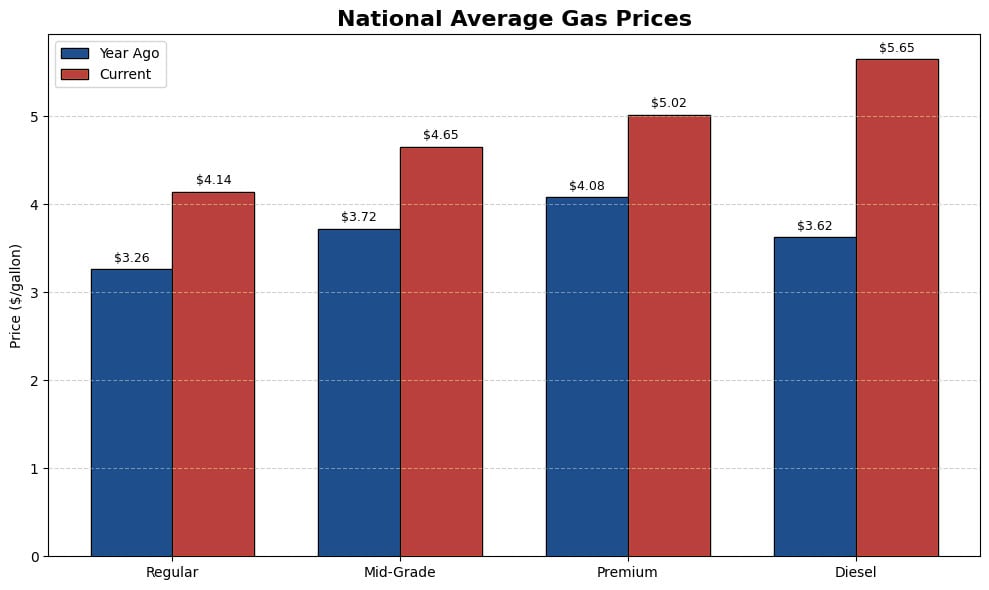 National Average Gas Prices - Year Over Year